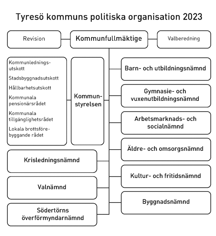 Tyresö kommuns politiska organisation 2019