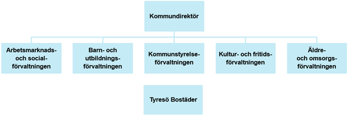 Tyresö kommuns förvaltningsorganisation från 13 januari 2020